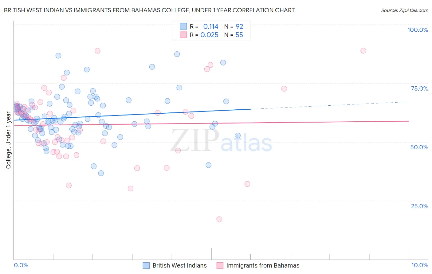 British West Indian vs Immigrants from Bahamas College, Under 1 year