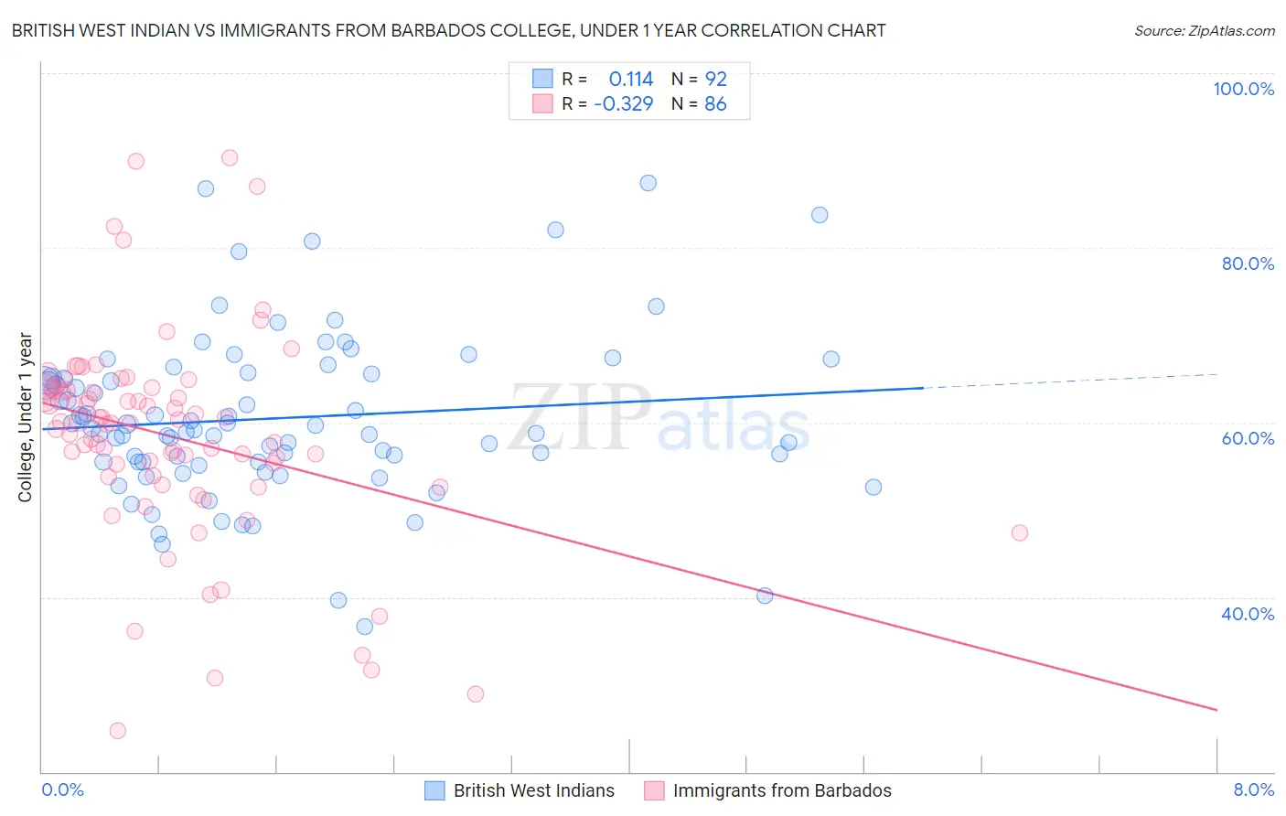 British West Indian vs Immigrants from Barbados College, Under 1 year