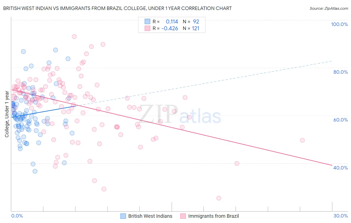 British West Indian vs Immigrants from Brazil College, Under 1 year