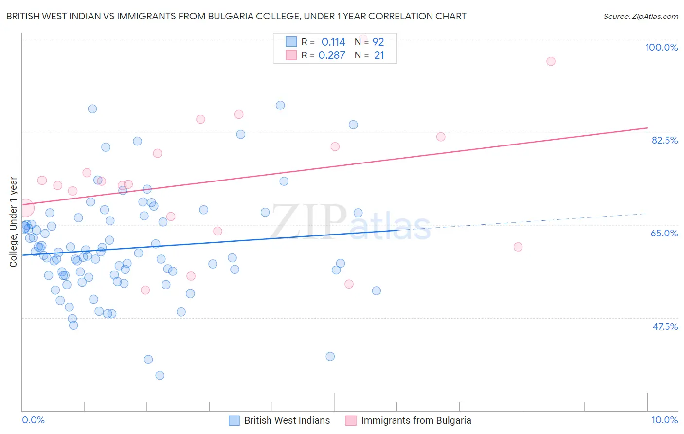 British West Indian vs Immigrants from Bulgaria College, Under 1 year