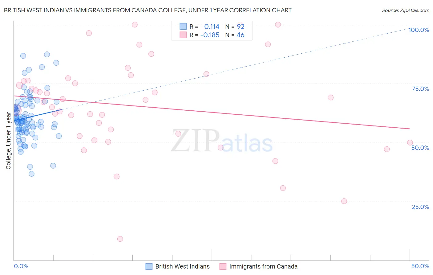 British West Indian vs Immigrants from Canada College, Under 1 year