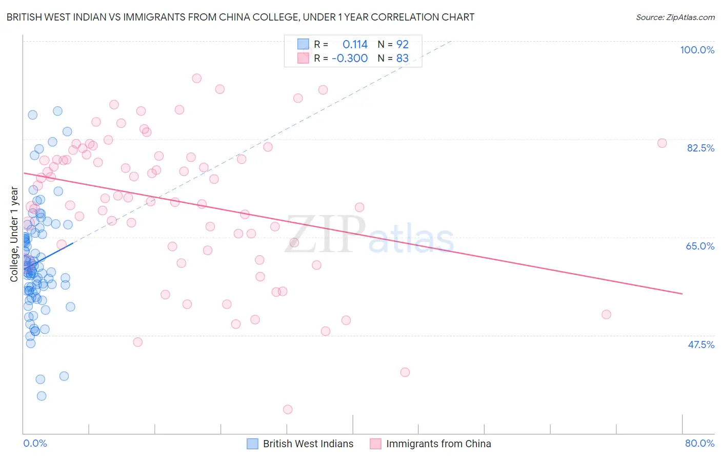 British West Indian vs Immigrants from China College, Under 1 year