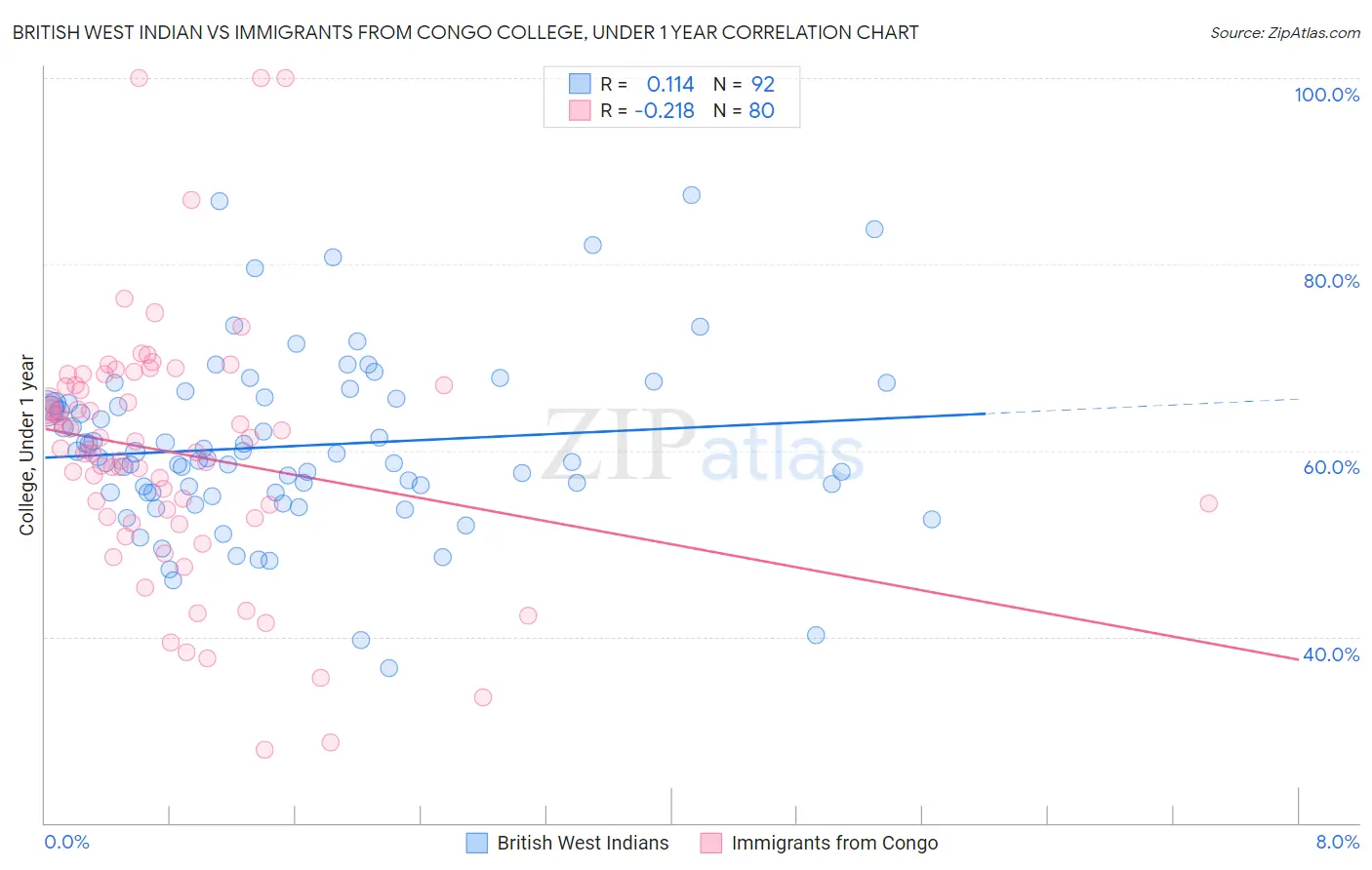 British West Indian vs Immigrants from Congo College, Under 1 year