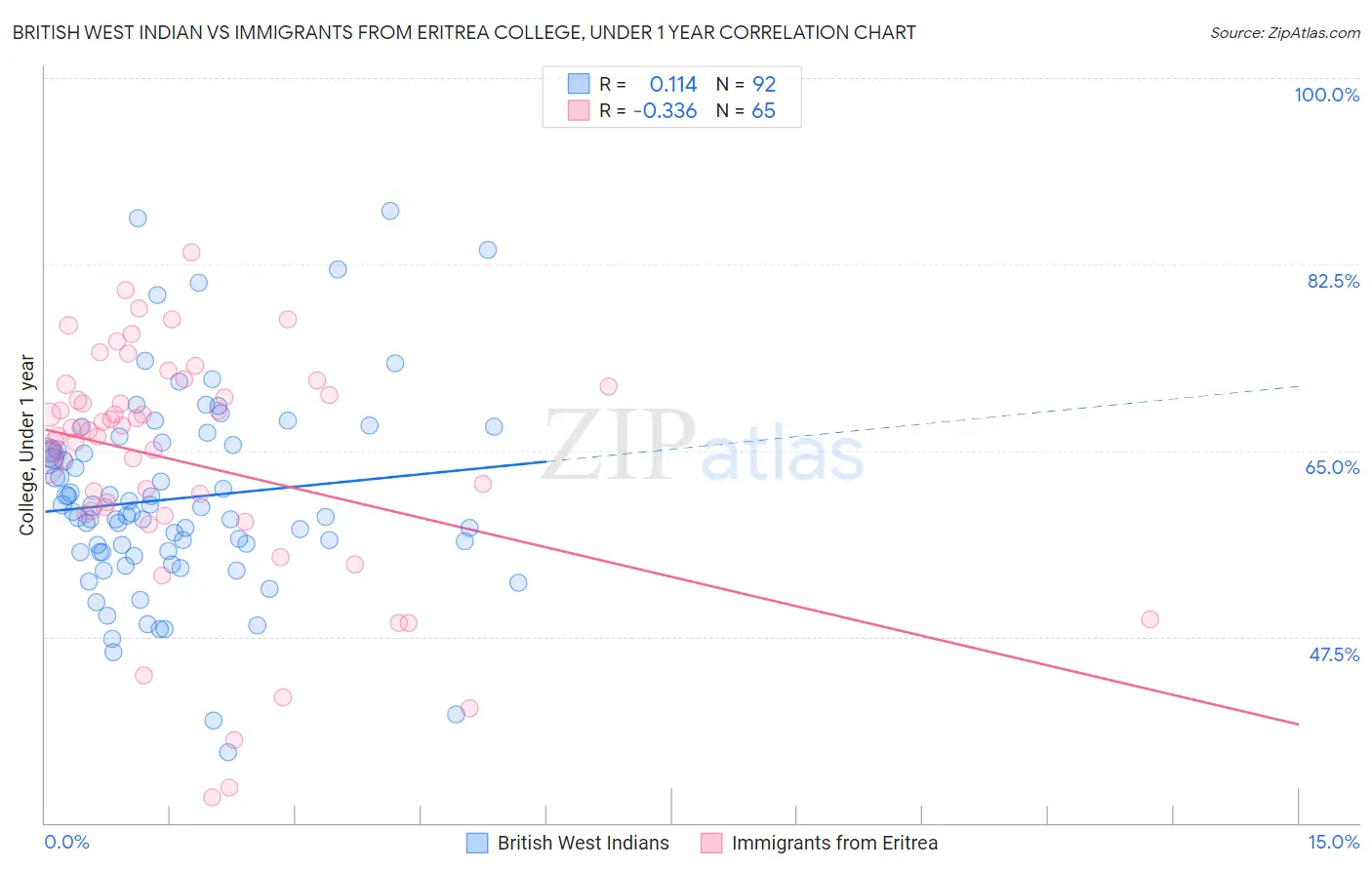 British West Indian vs Immigrants from Eritrea College, Under 1 year