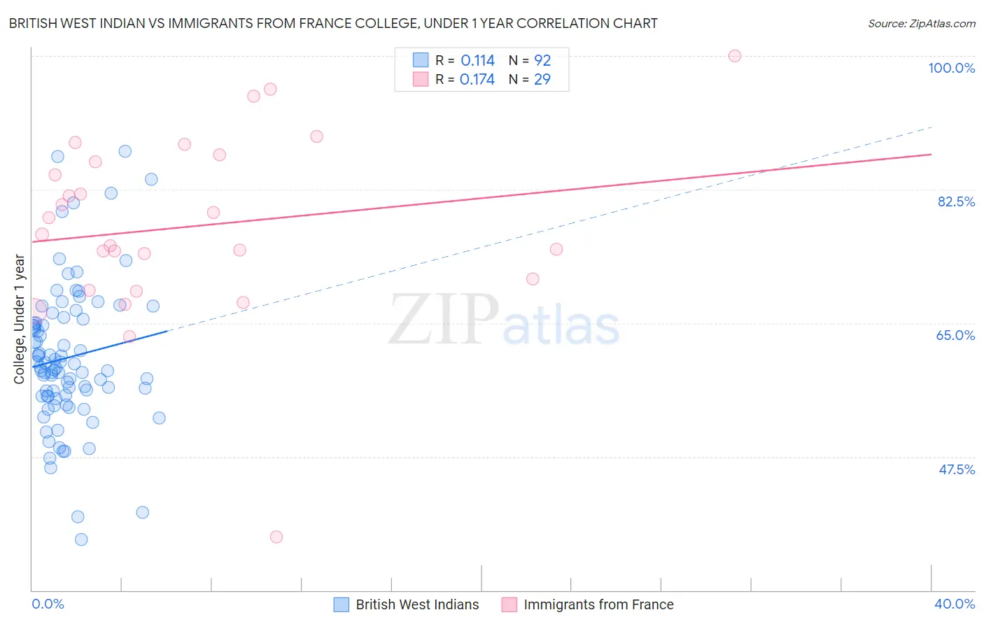 British West Indian vs Immigrants from France College, Under 1 year