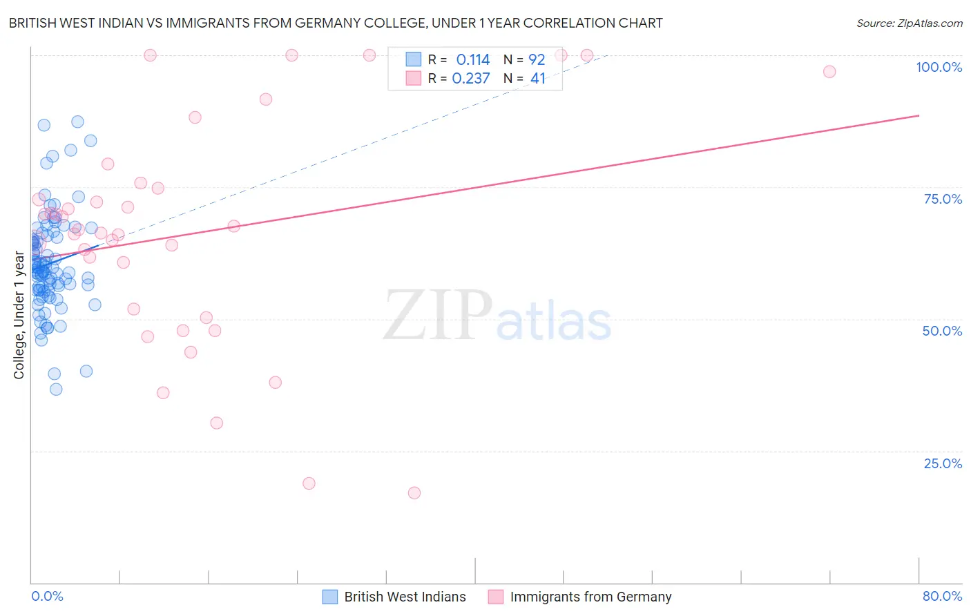British West Indian vs Immigrants from Germany College, Under 1 year