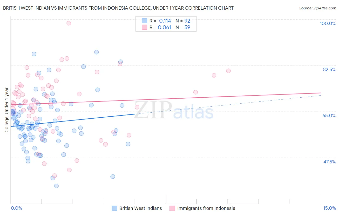 British West Indian vs Immigrants from Indonesia College, Under 1 year