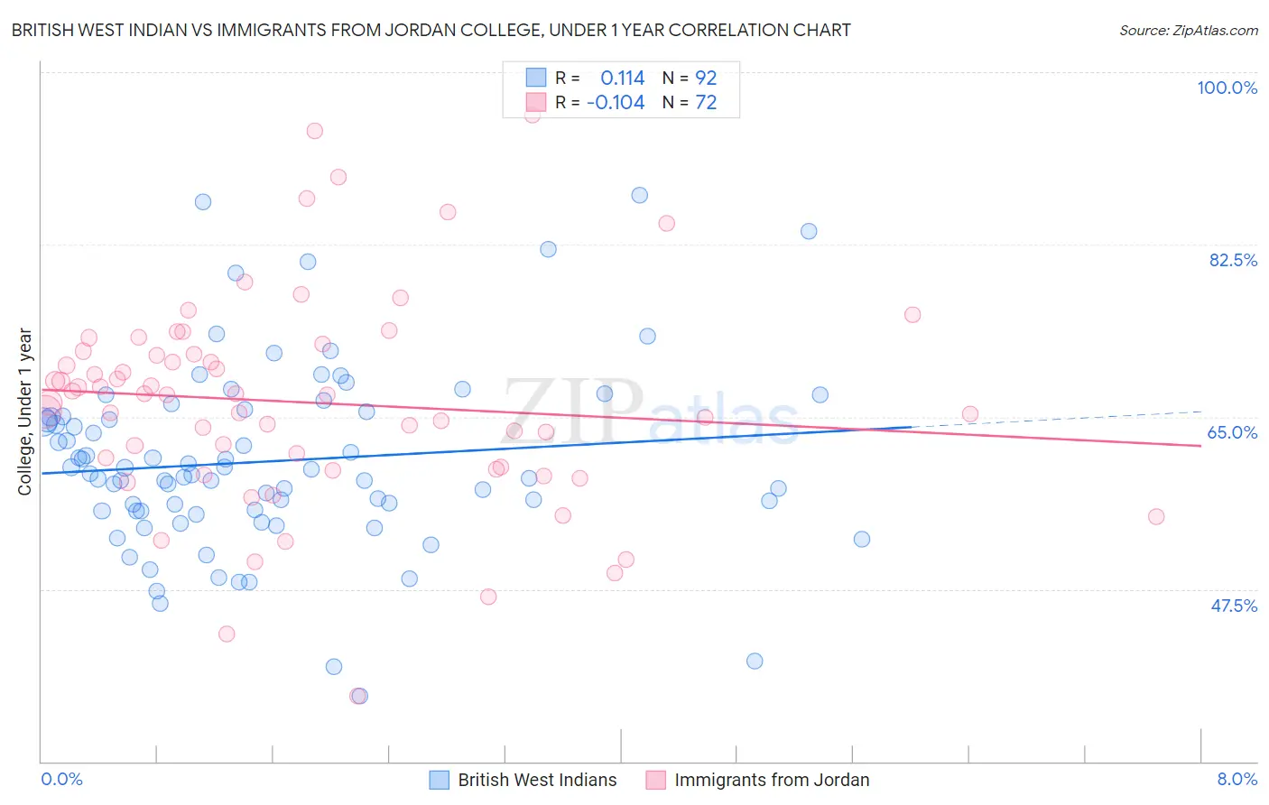 British West Indian vs Immigrants from Jordan College, Under 1 year