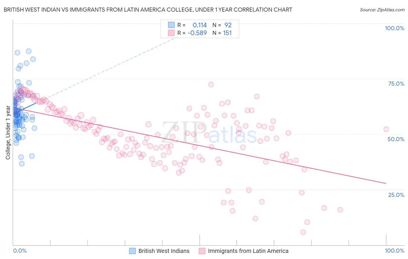 British West Indian vs Immigrants from Latin America College, Under 1 year