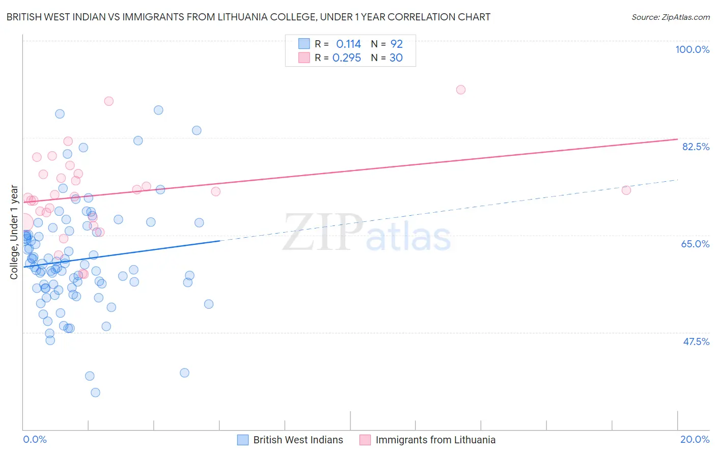 British West Indian vs Immigrants from Lithuania College, Under 1 year