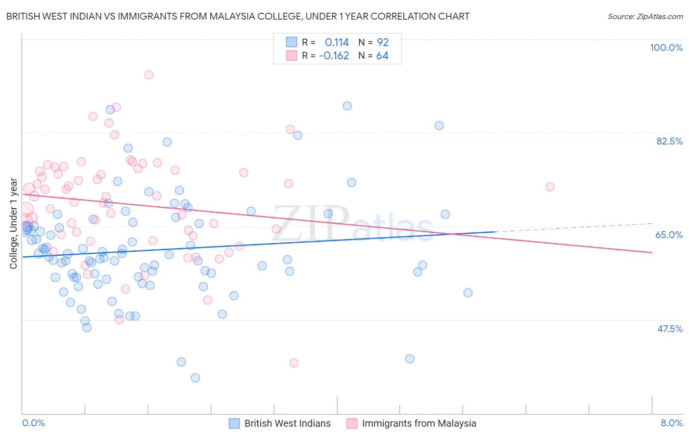 British West Indian vs Immigrants from Malaysia College, Under 1 year