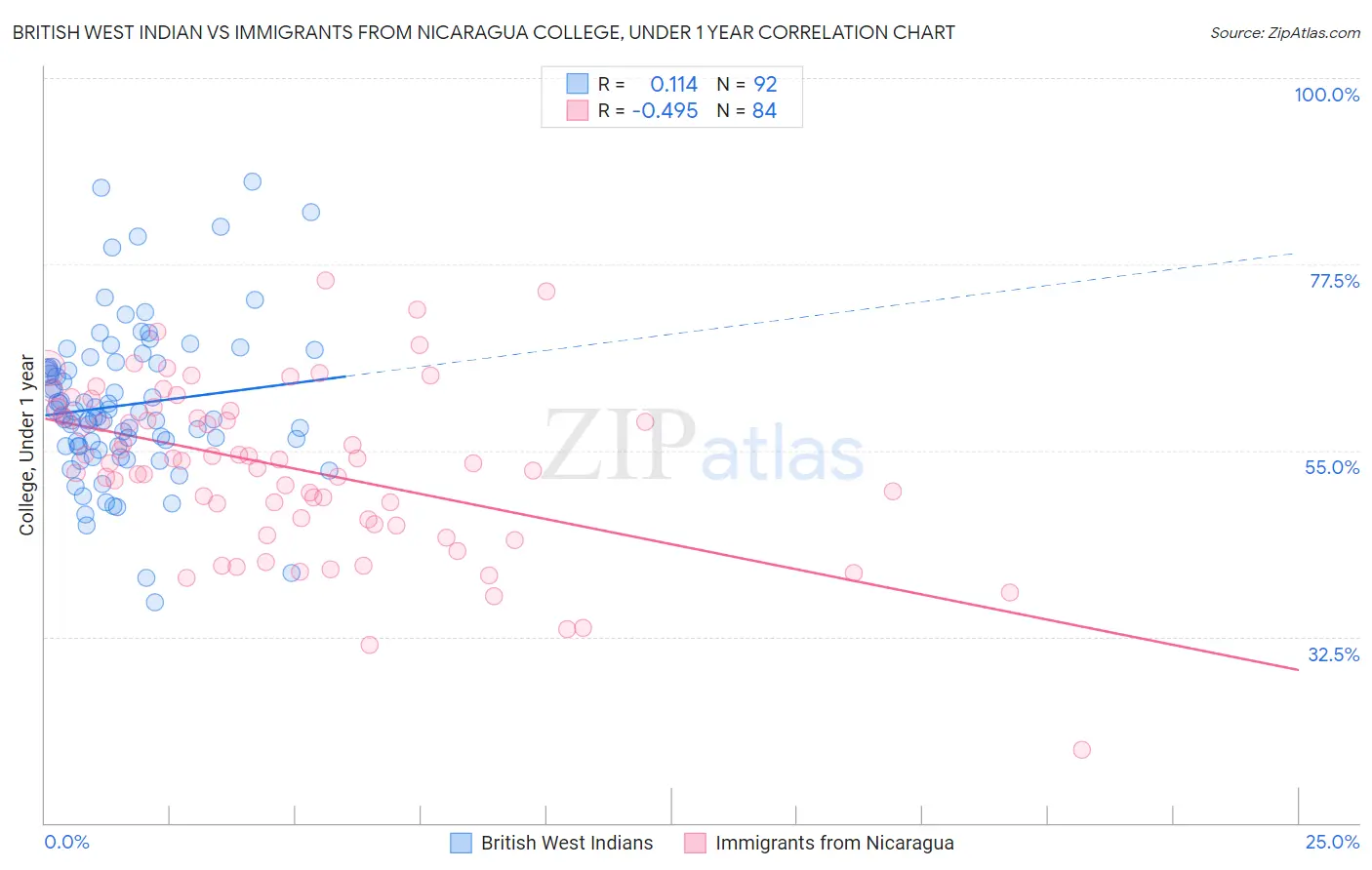 British West Indian vs Immigrants from Nicaragua College, Under 1 year