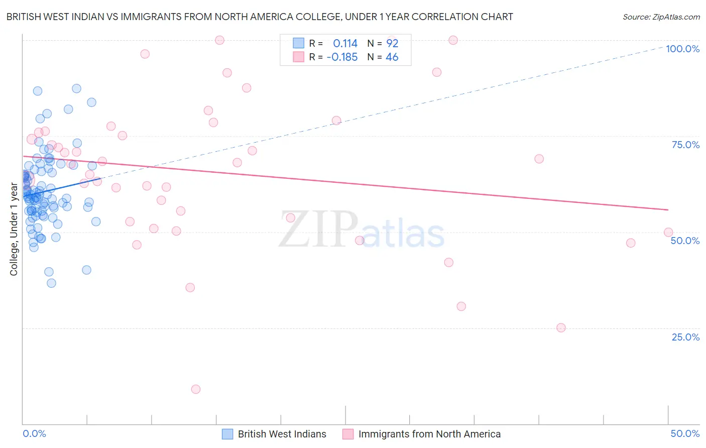 British West Indian vs Immigrants from North America College, Under 1 year