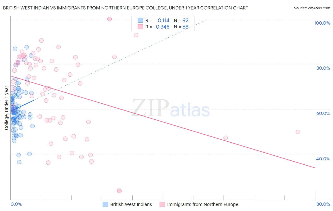British West Indian vs Immigrants from Northern Europe College, Under 1 year