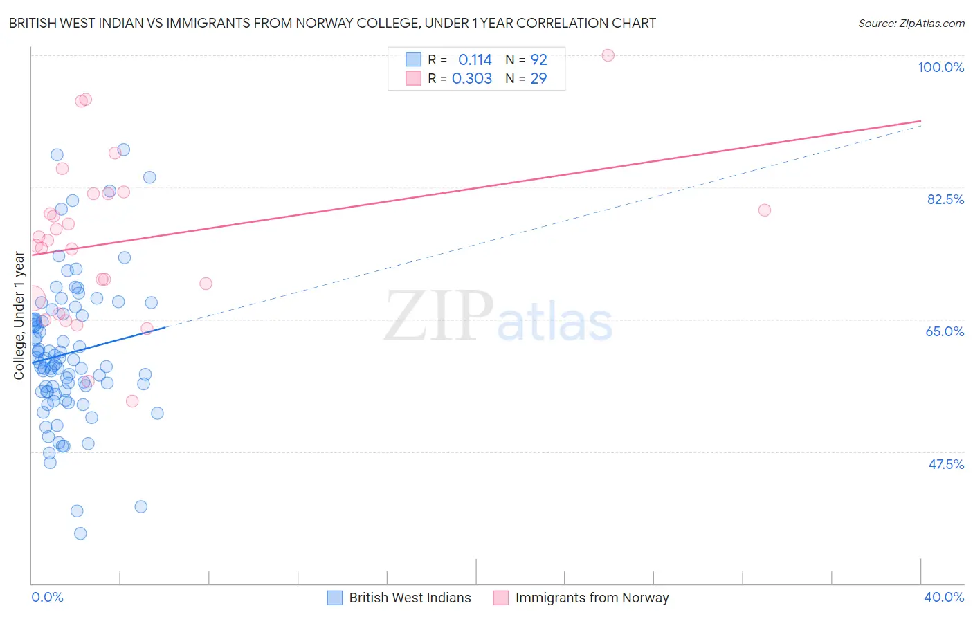 British West Indian vs Immigrants from Norway College, Under 1 year