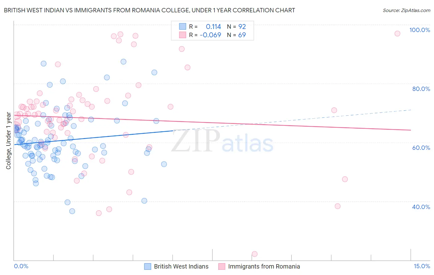 British West Indian vs Immigrants from Romania College, Under 1 year