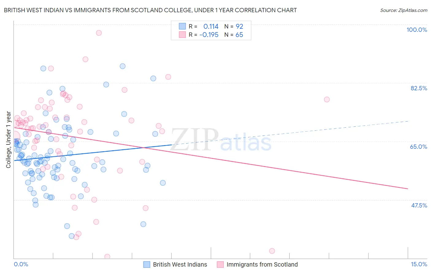 British West Indian vs Immigrants from Scotland College, Under 1 year