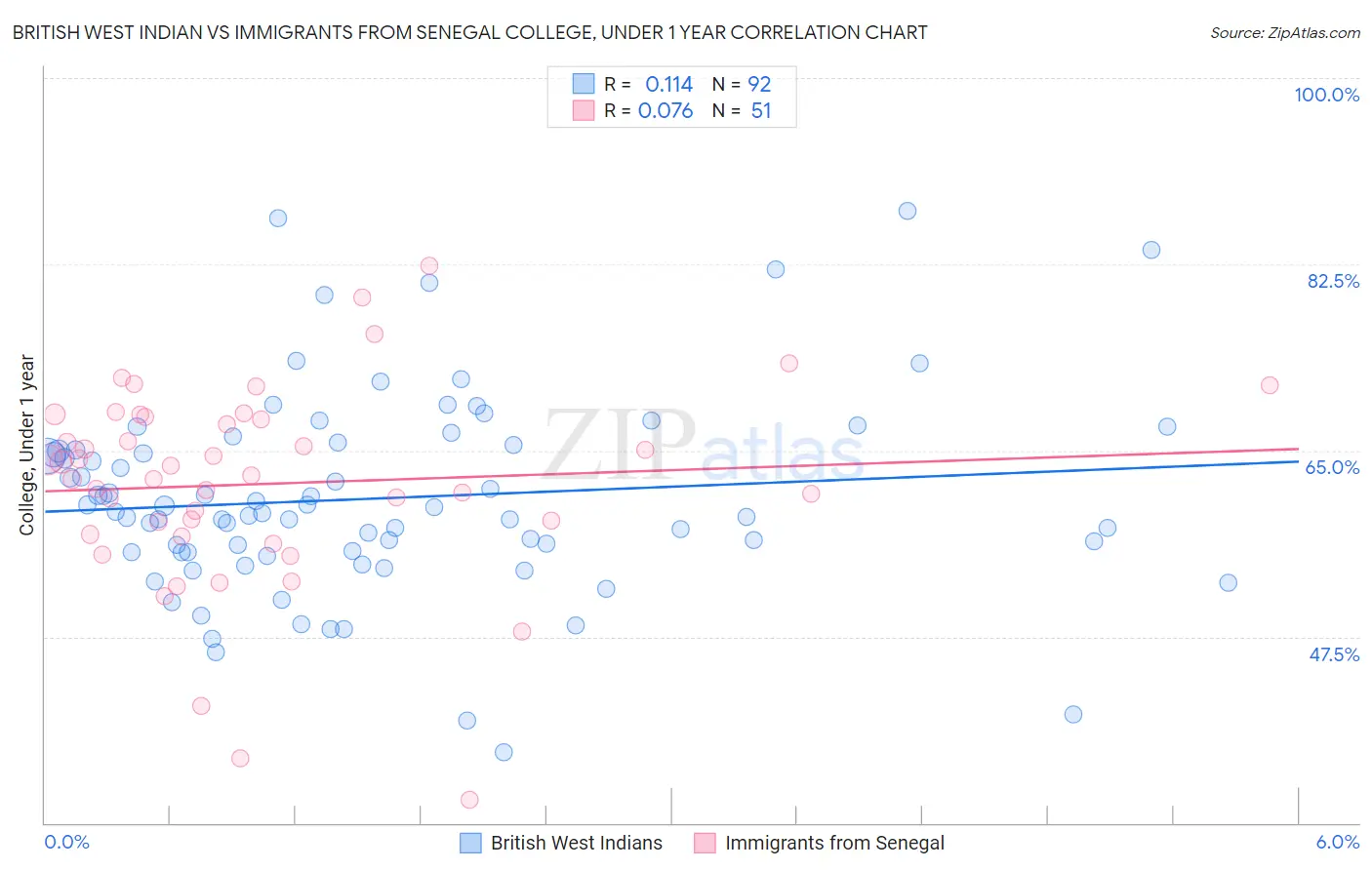 British West Indian vs Immigrants from Senegal College, Under 1 year