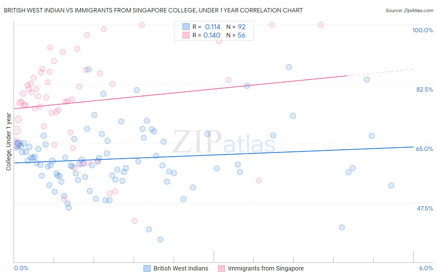 British West Indian vs Immigrants from Singapore College, Under 1 year