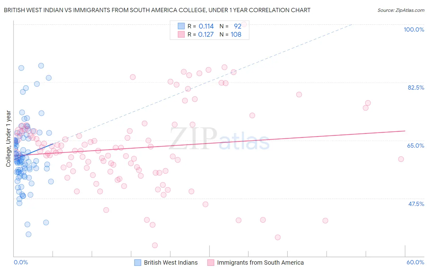 British West Indian vs Immigrants from South America College, Under 1 year