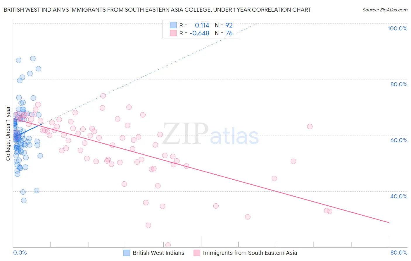 British West Indian vs Immigrants from South Eastern Asia College, Under 1 year