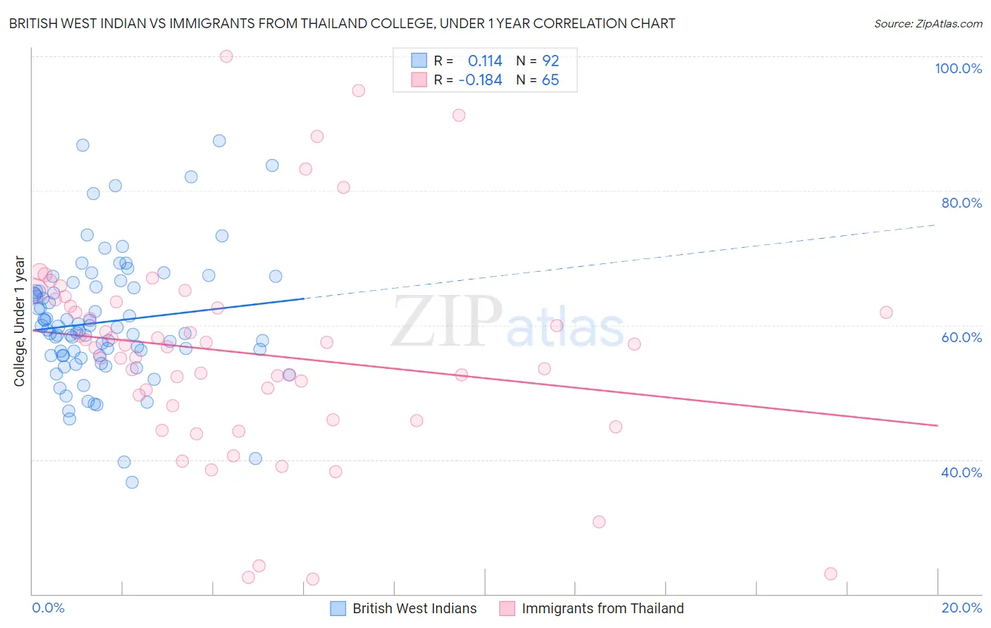 British West Indian vs Immigrants from Thailand College, Under 1 year