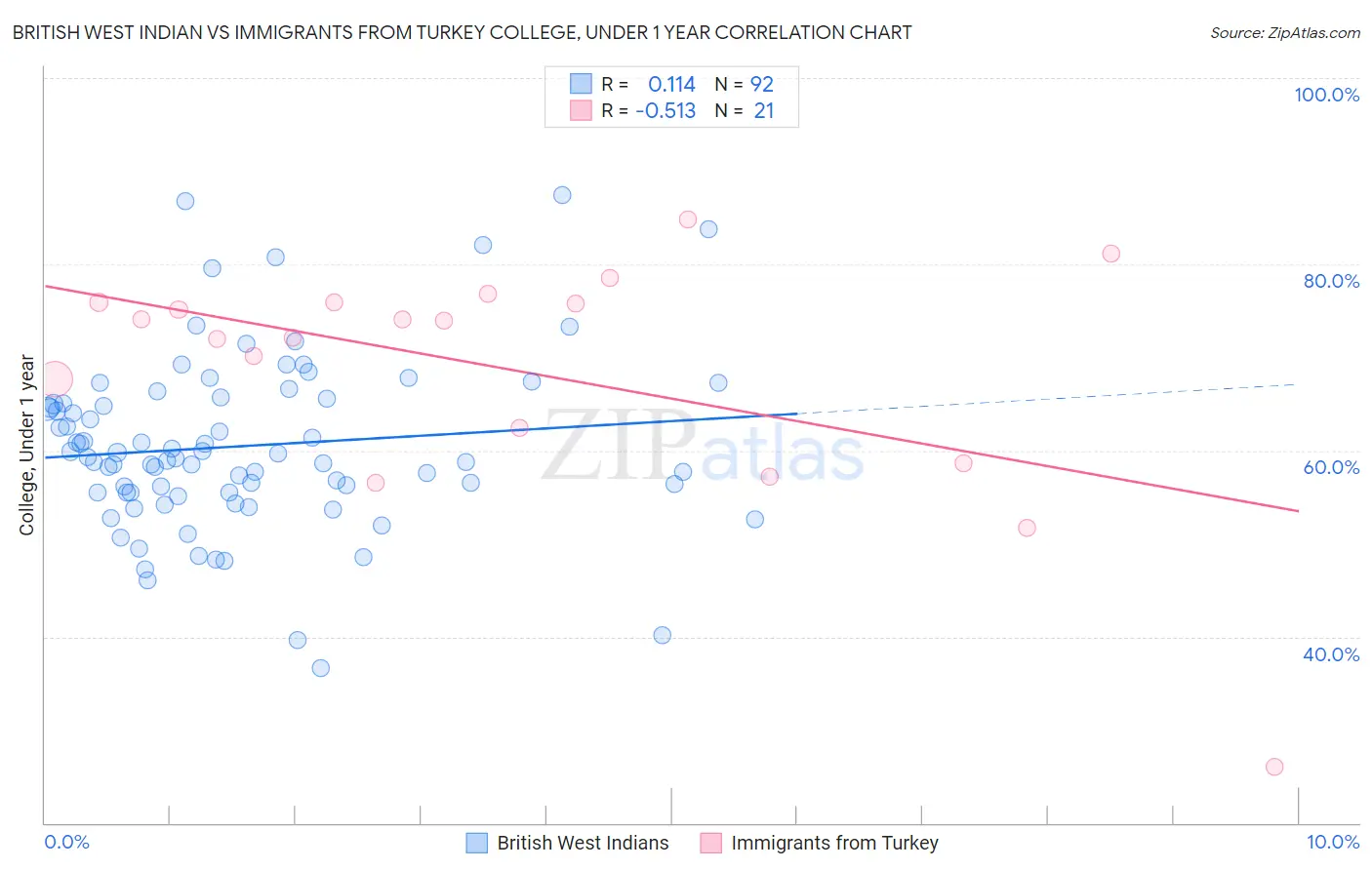 British West Indian vs Immigrants from Turkey College, Under 1 year