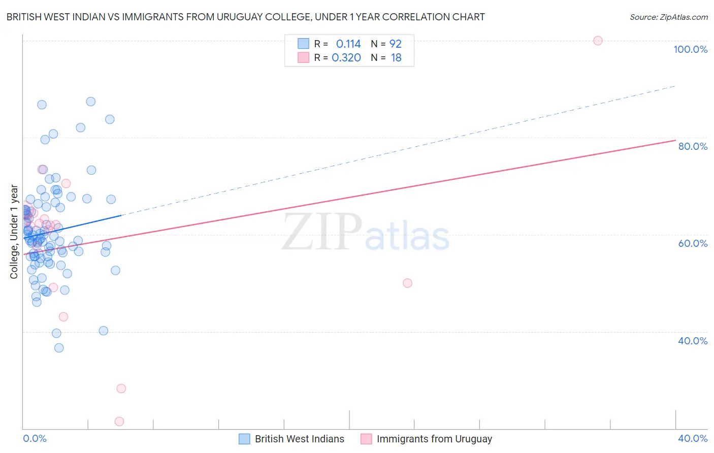 British West Indian vs Immigrants from Uruguay College, Under 1 year