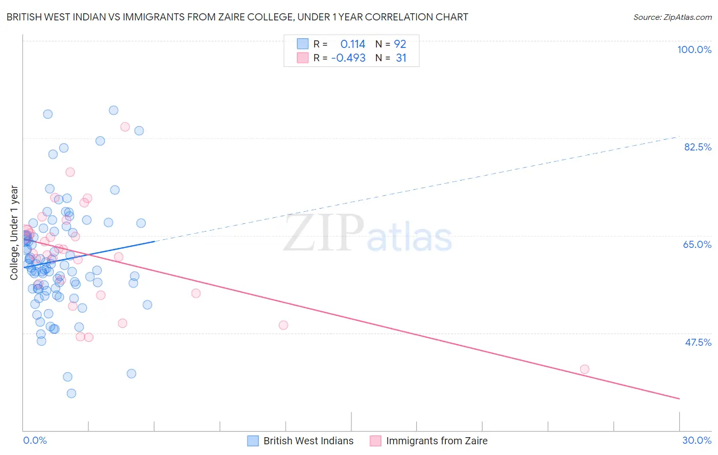British West Indian vs Immigrants from Zaire College, Under 1 year