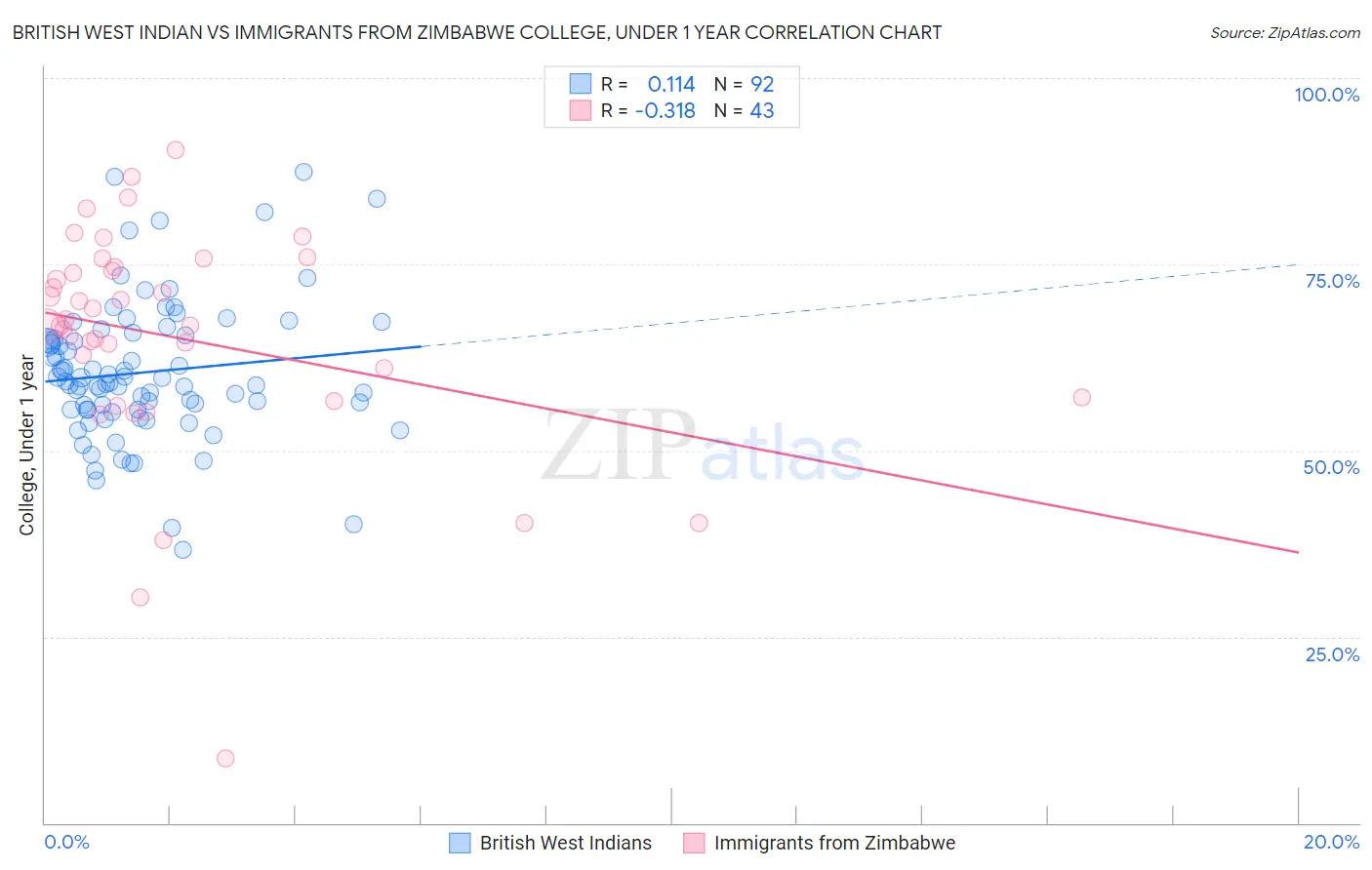 British West Indian vs Immigrants from Zimbabwe College, Under 1 year