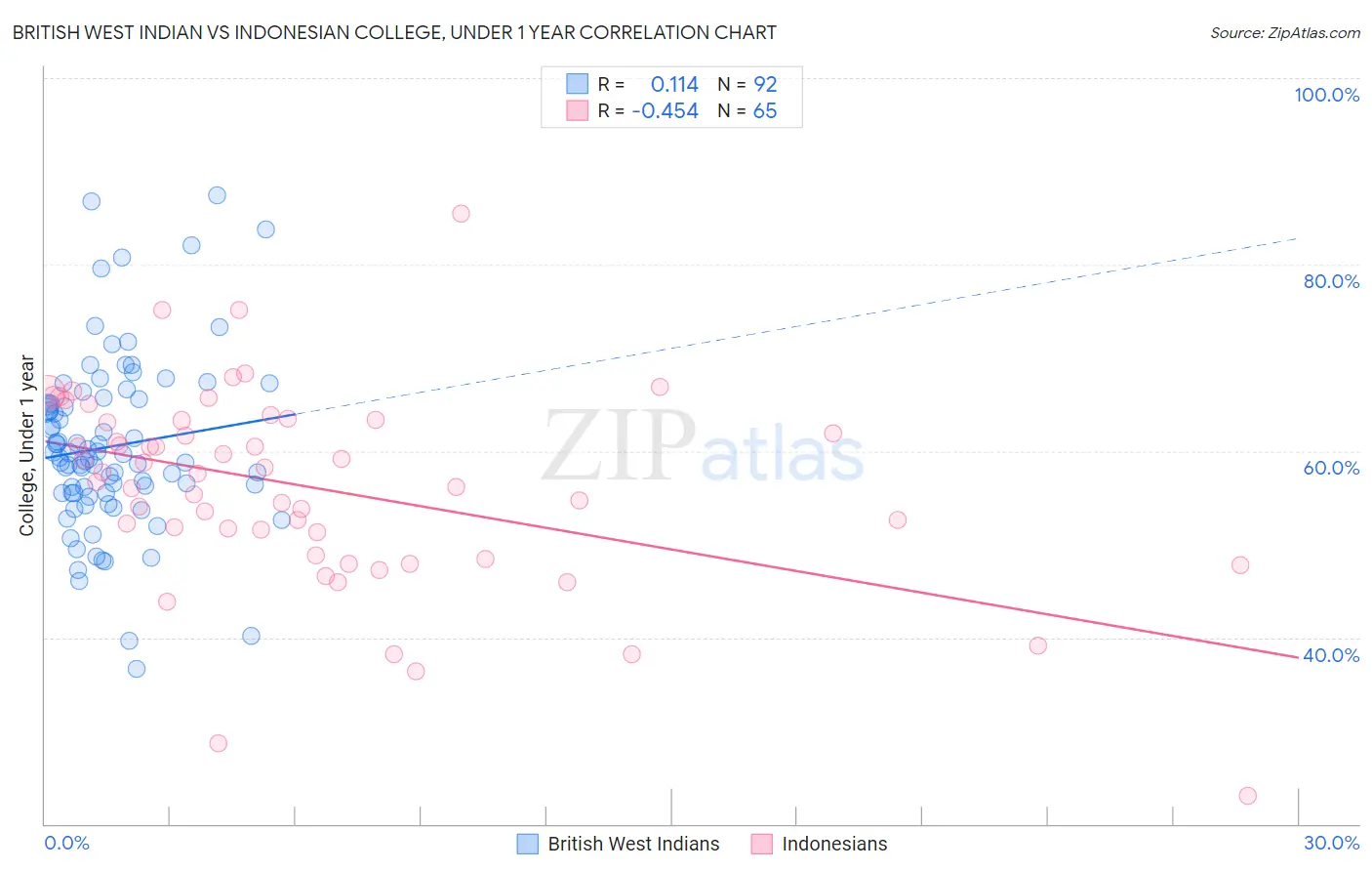 British West Indian vs Indonesian College, Under 1 year