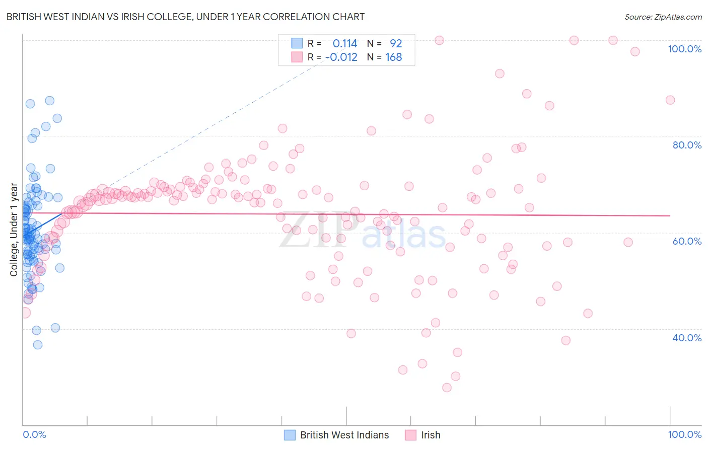 British West Indian vs Irish College, Under 1 year