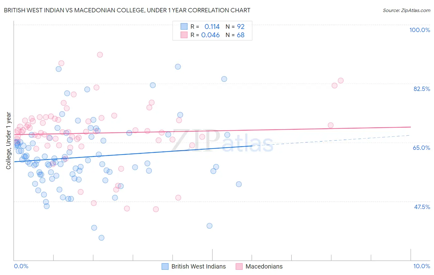 British West Indian vs Macedonian College, Under 1 year