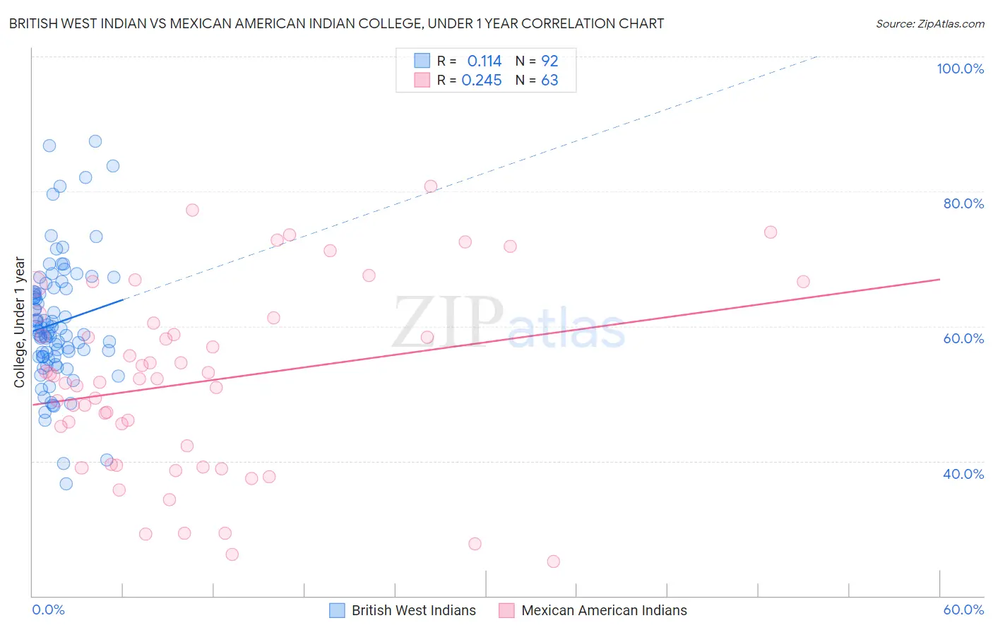 British West Indian vs Mexican American Indian College, Under 1 year