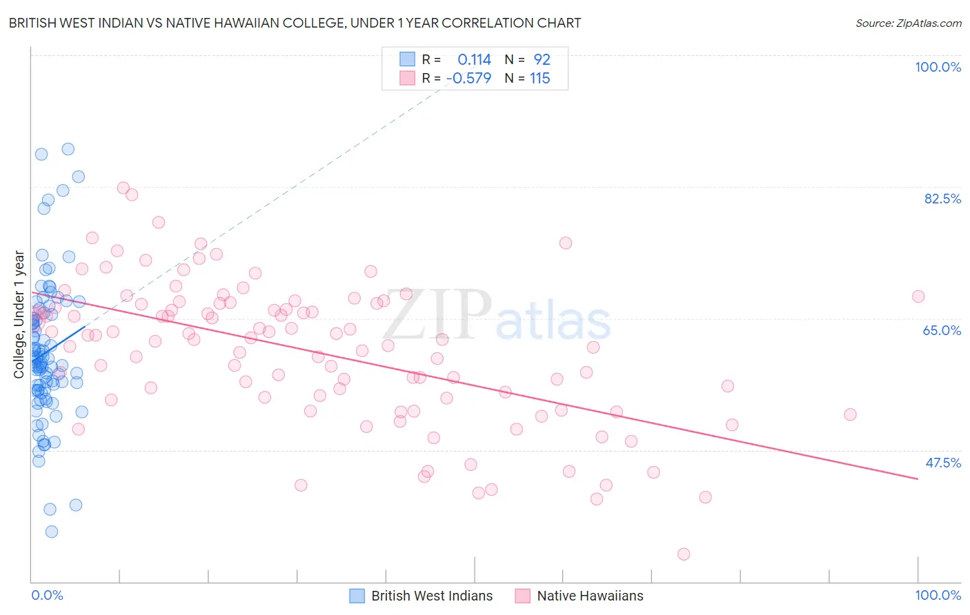 British West Indian vs Native Hawaiian College, Under 1 year