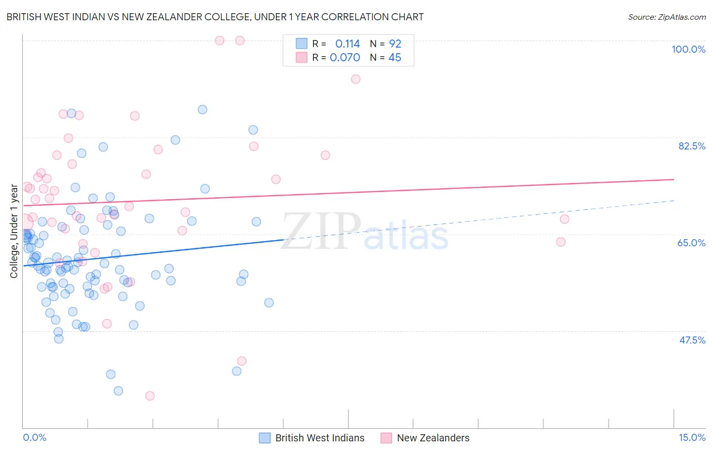 British West Indian vs New Zealander College, Under 1 year