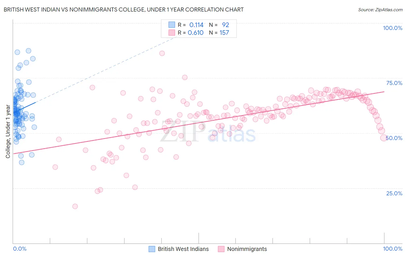 British West Indian vs Nonimmigrants College, Under 1 year