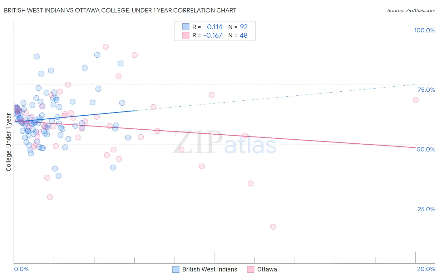 British West Indian vs Ottawa College, Under 1 year