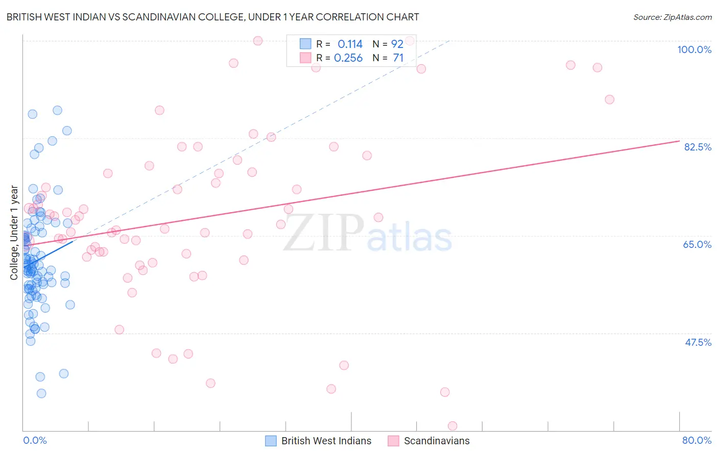 British West Indian vs Scandinavian College, Under 1 year