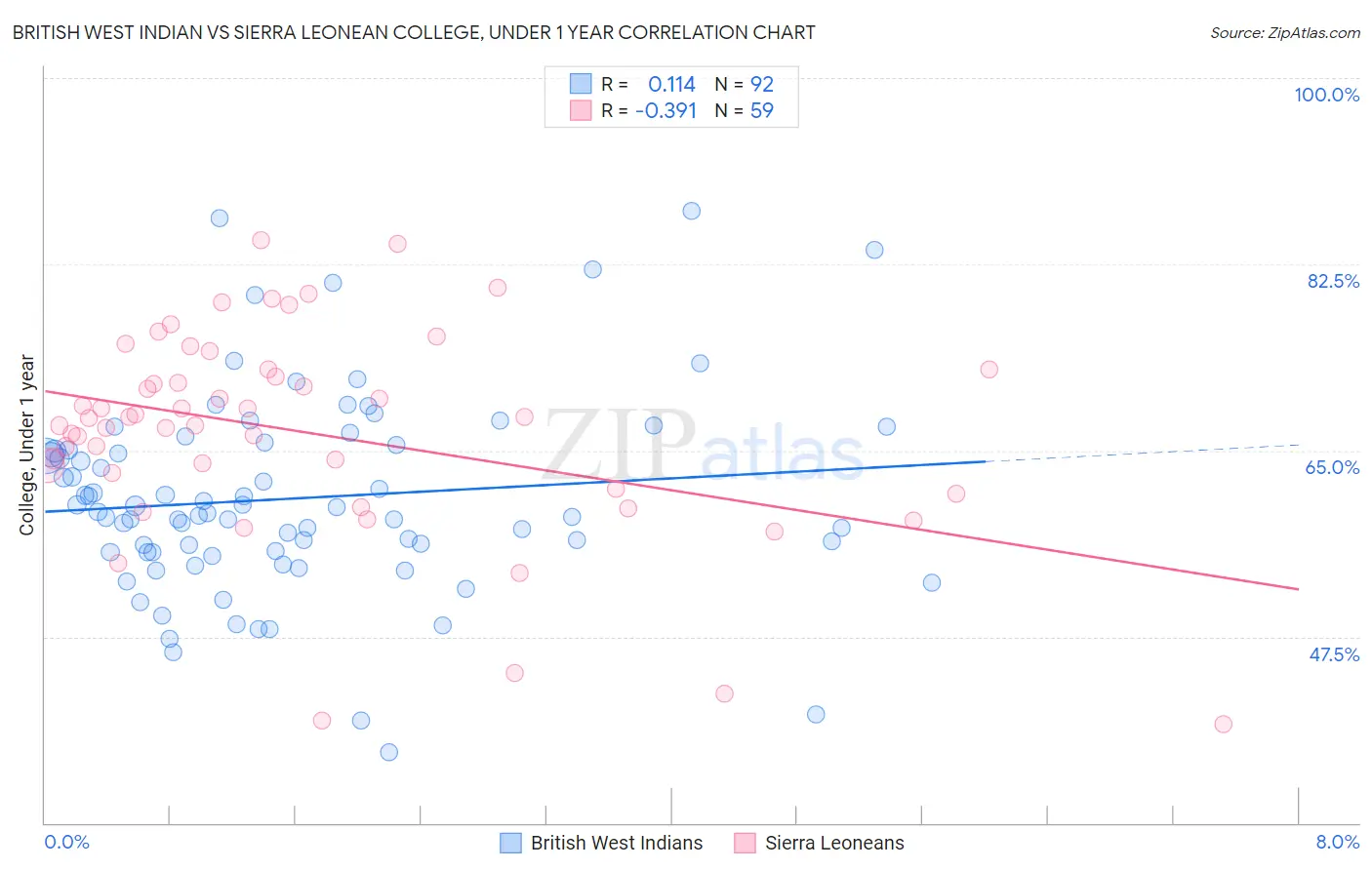 British West Indian vs Sierra Leonean College, Under 1 year