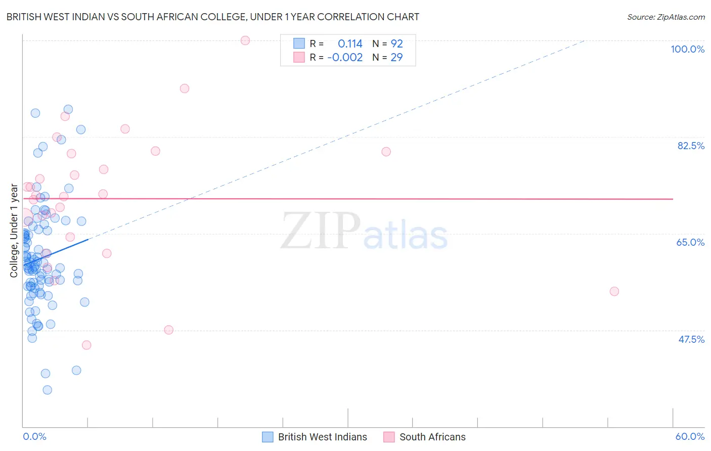 British West Indian vs South African College, Under 1 year