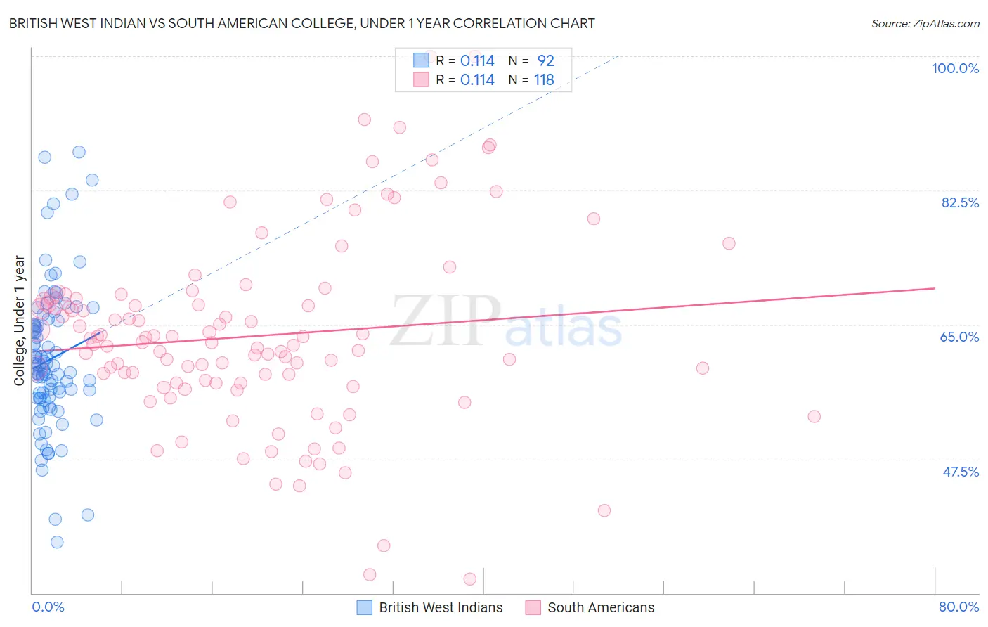 British West Indian vs South American College, Under 1 year