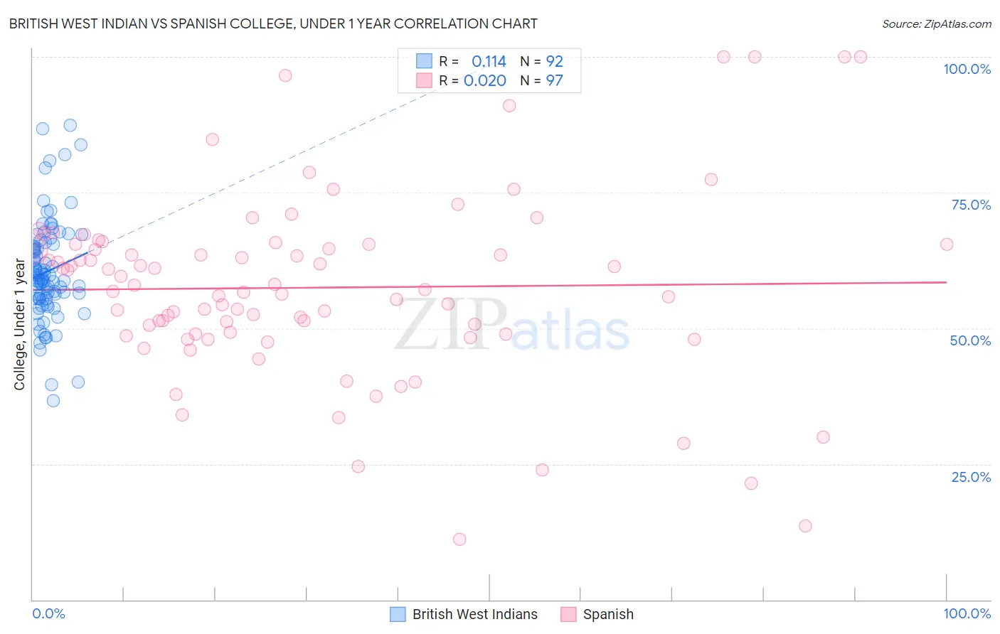 British West Indian vs Spanish College, Under 1 year