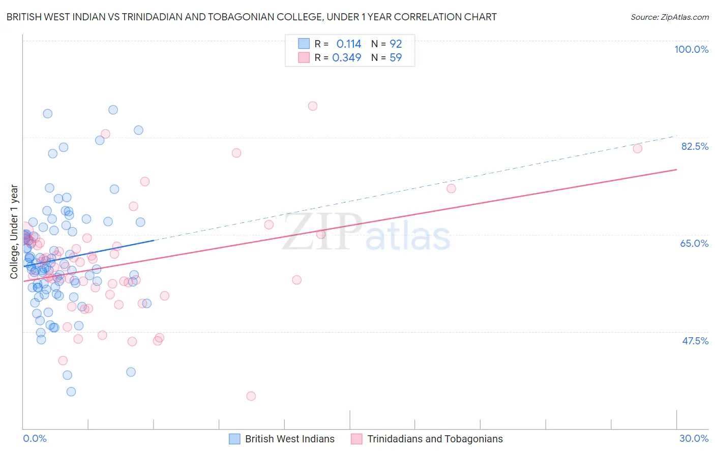 British West Indian vs Trinidadian and Tobagonian College, Under 1 year