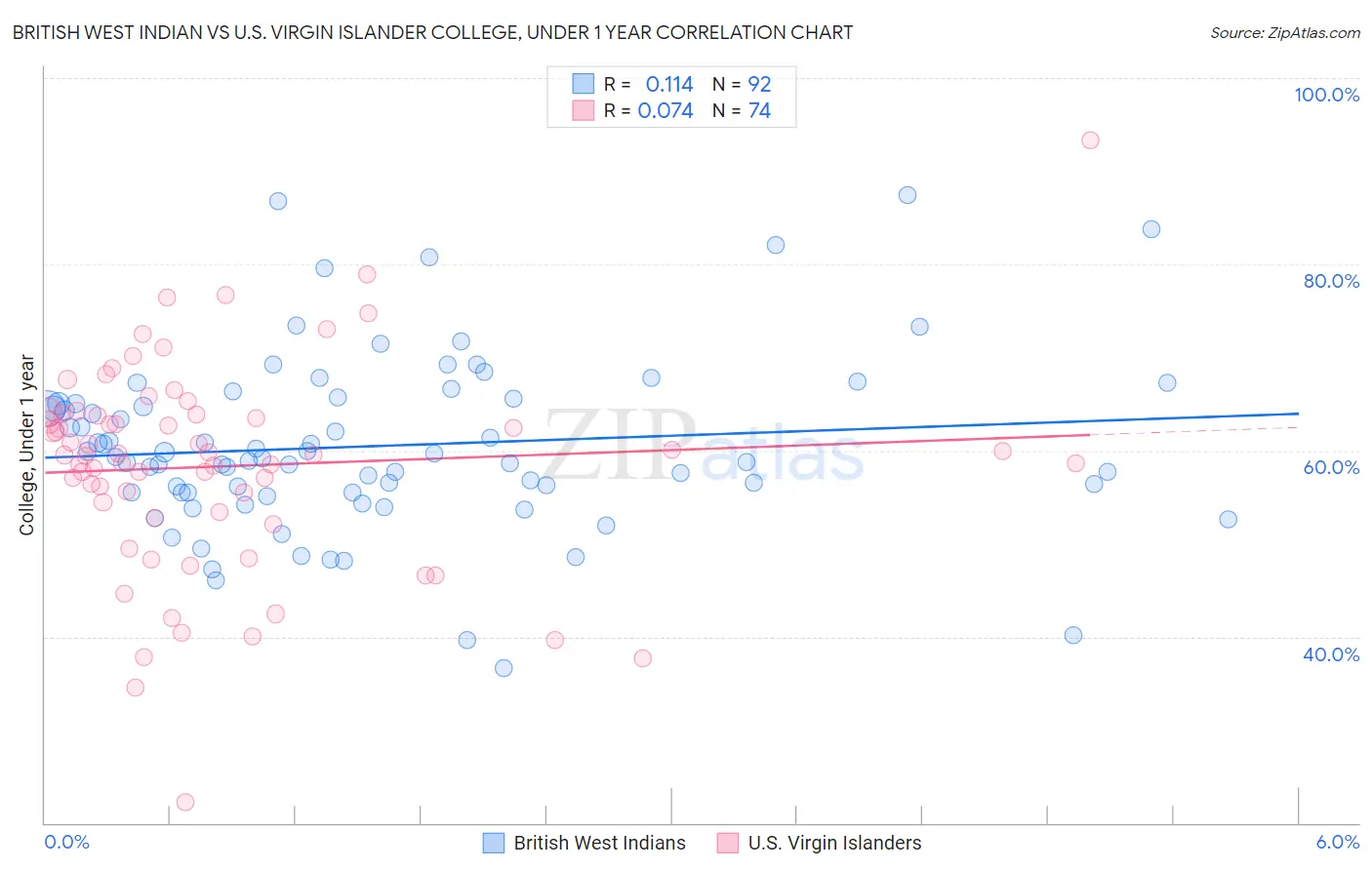 British West Indian vs U.S. Virgin Islander College, Under 1 year