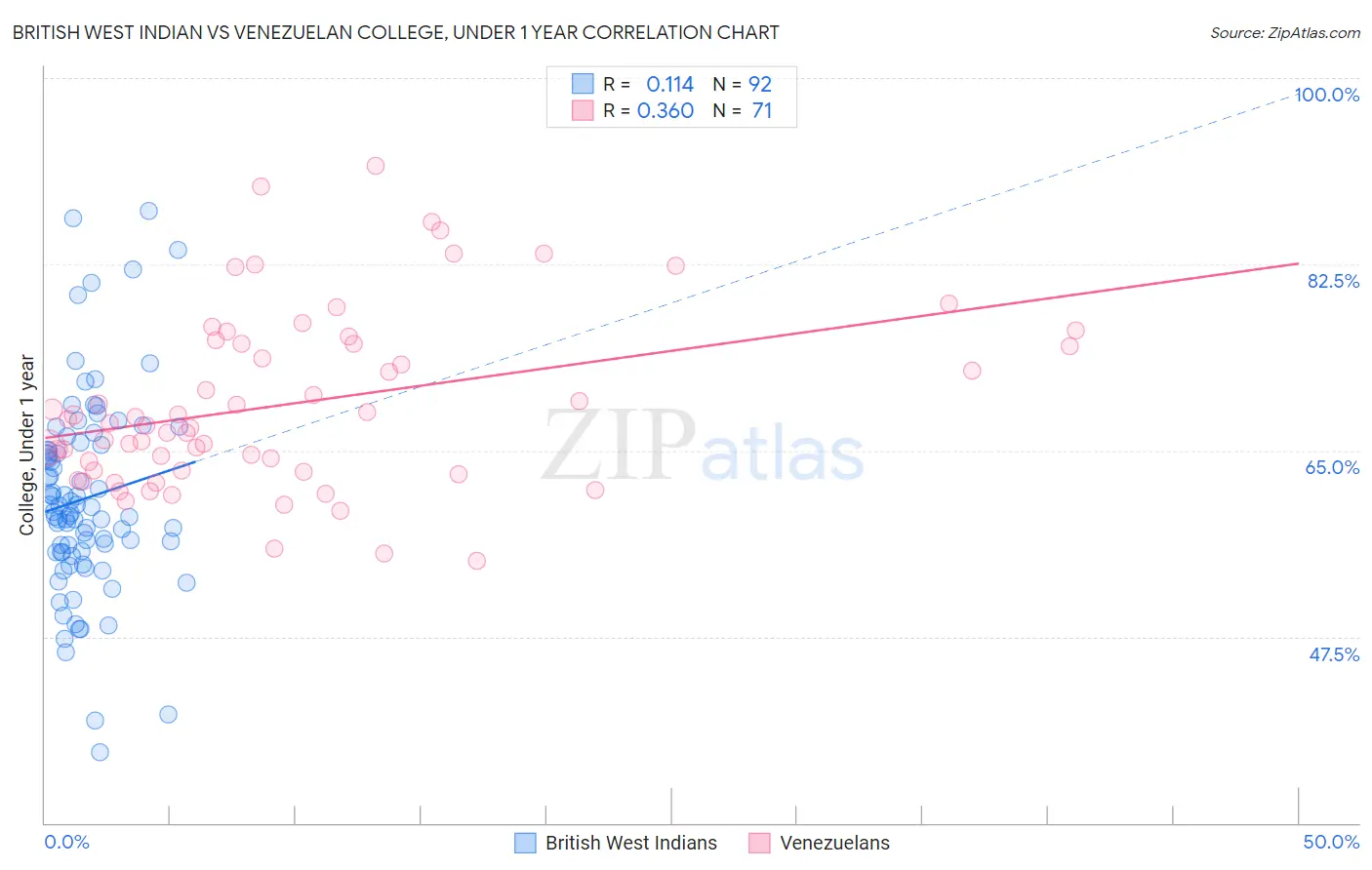 British West Indian vs Venezuelan College, Under 1 year