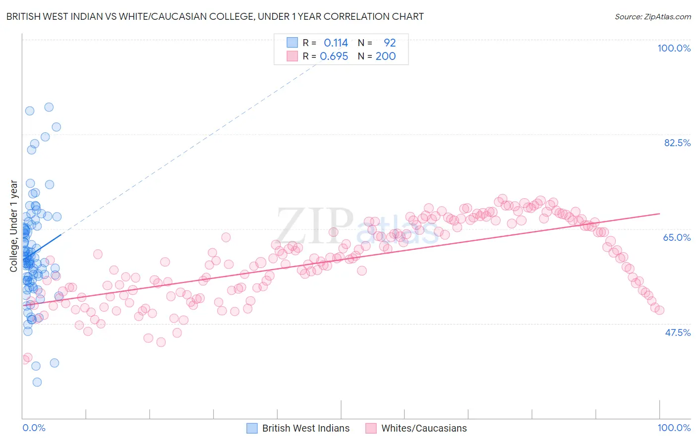 British West Indian vs White/Caucasian College, Under 1 year