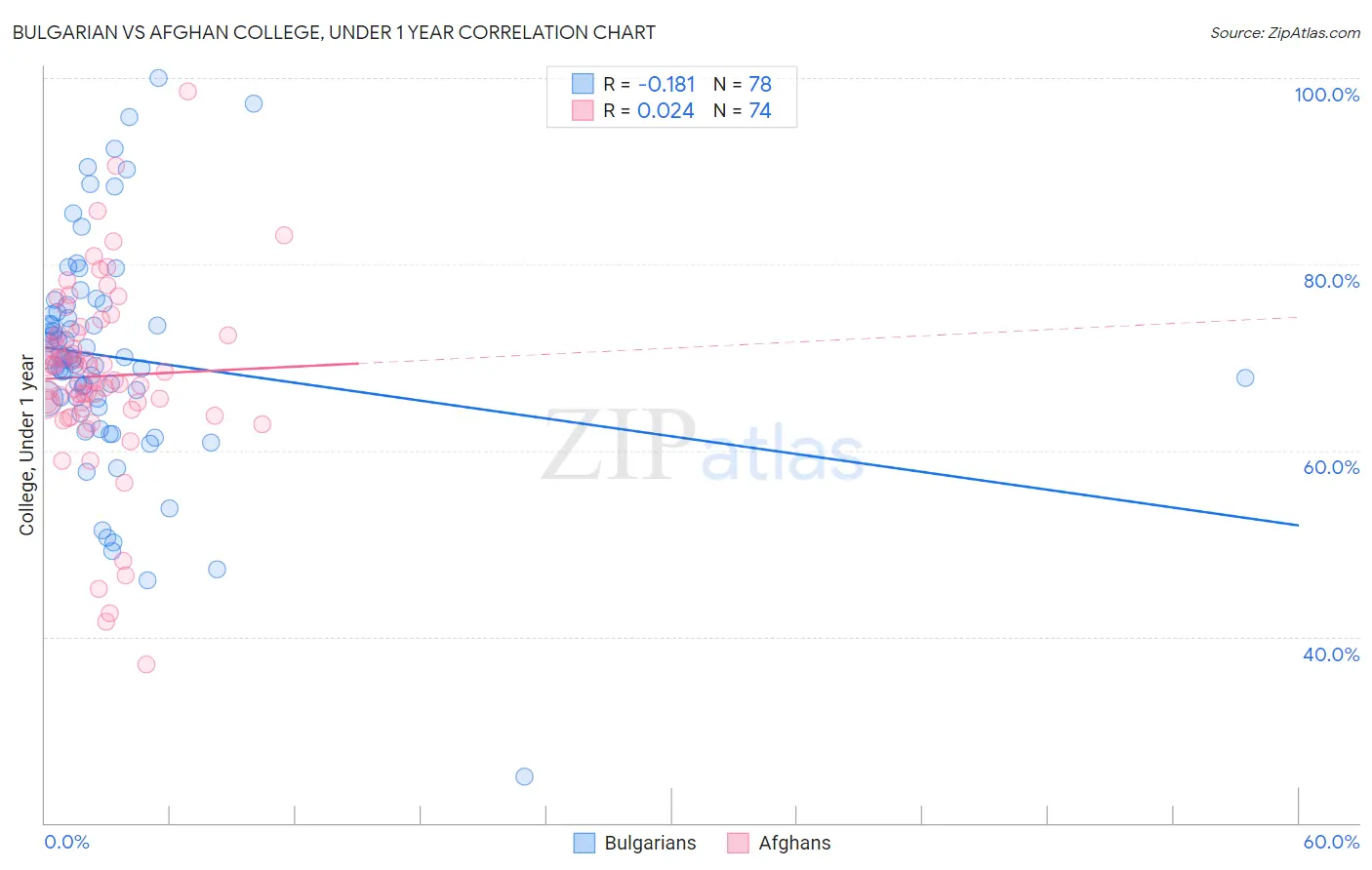 Bulgarian vs Afghan College, Under 1 year