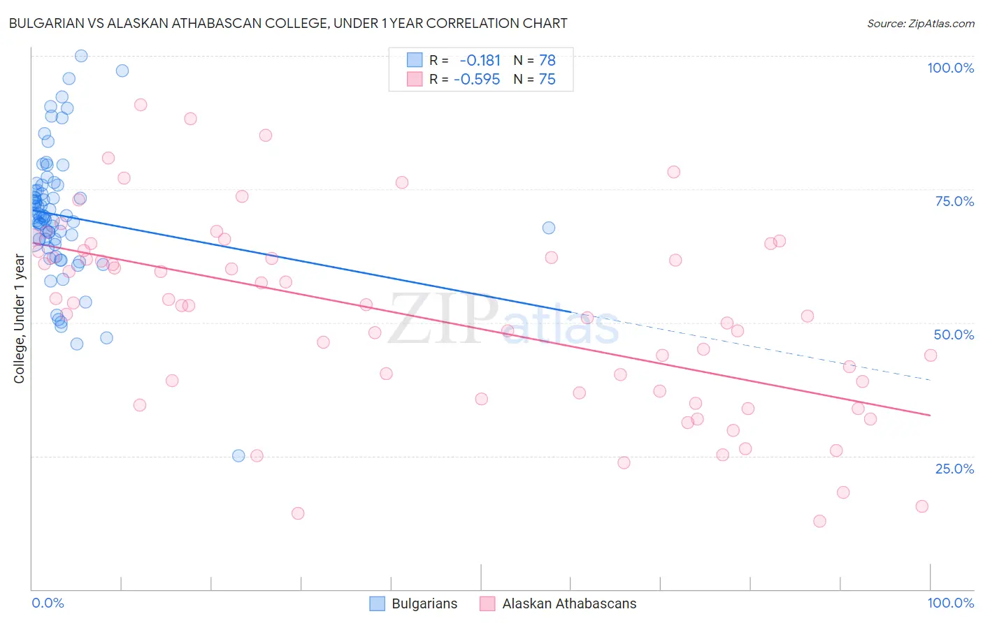 Bulgarian vs Alaskan Athabascan College, Under 1 year