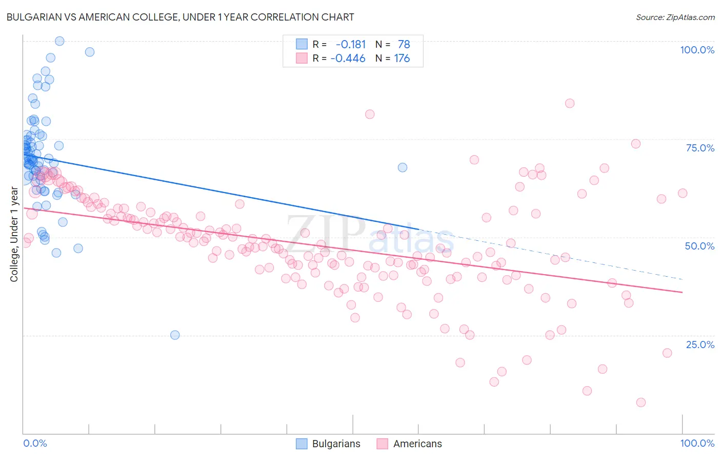 Bulgarian vs American College, Under 1 year